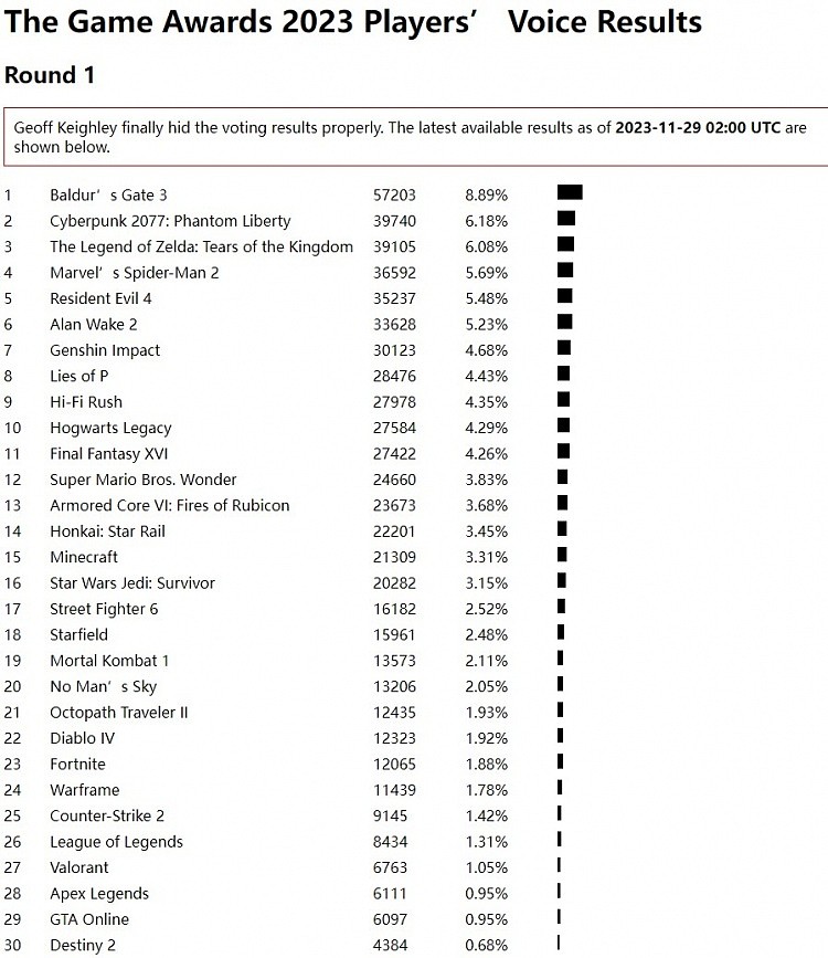 TGAA“玩家之声”奖首轮投票结束：《博德之门3》占据榜首 - 2