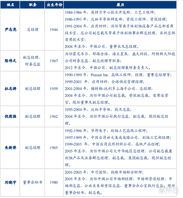 揭秘中微公司：可能成为中国半导体的一张王牌名片 - 5