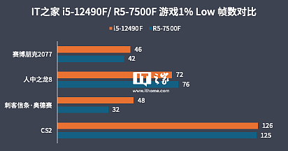 【IT之家评测室】i5-12490F 对比 R5-7500F，22 年的酷睿依旧能打 - 10