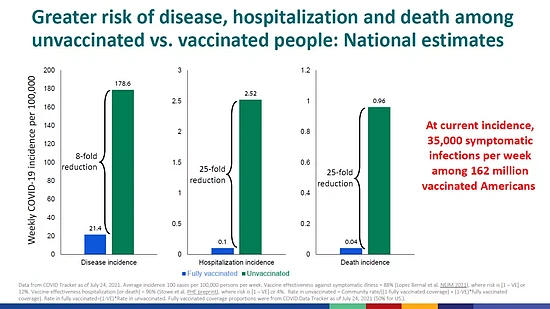 相比已接种疫苗的群体（蓝色），未接种疫苗群体（绿色）的感染风险、住院风险、以及死亡风险都要高出不少