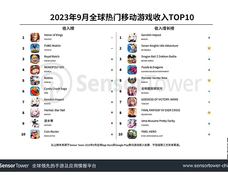 9月全球热门移动游戏收入TOP10：米哈游《原神》登顶收入增长榜 - 1