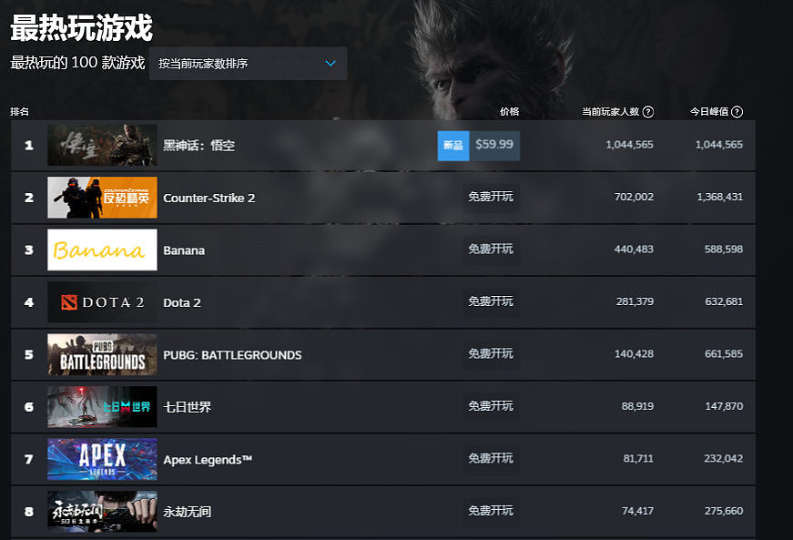 猴哥猴哥你真了不得！黑神话悟空Steam在线人数不足一小时突破百万 - 1