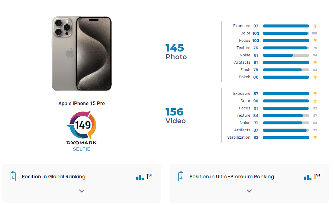 苹果 iPhone 15 Pro DXOMARK 前摄测试结果出炉：总分 149，位列排行榜第 1 名 - 1