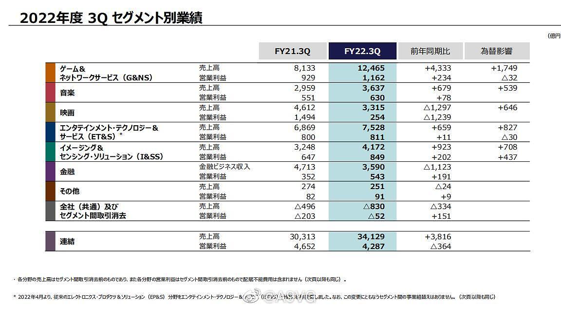 索尼Q3财报：营业利润约563亿！PS5全球总出货量已达3210万台 - 2