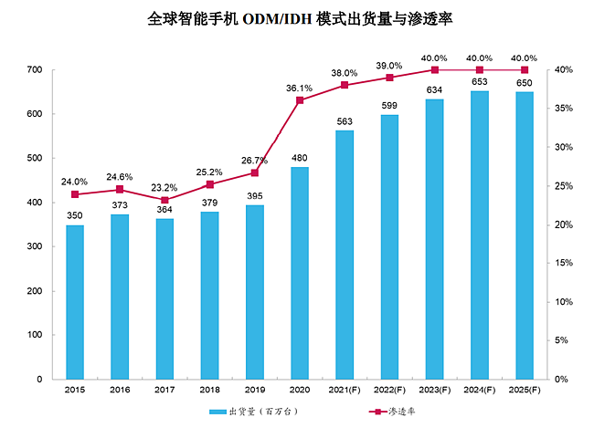 传三星明年释放超6000万台手机ODM订单：闻泰/华勤/龙旗瓜分 - 1