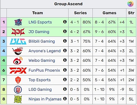 今日LPL赛果影响：WBG赢1小分就锁定季后赛 NIP不敌TES进入骑士之路 - 2