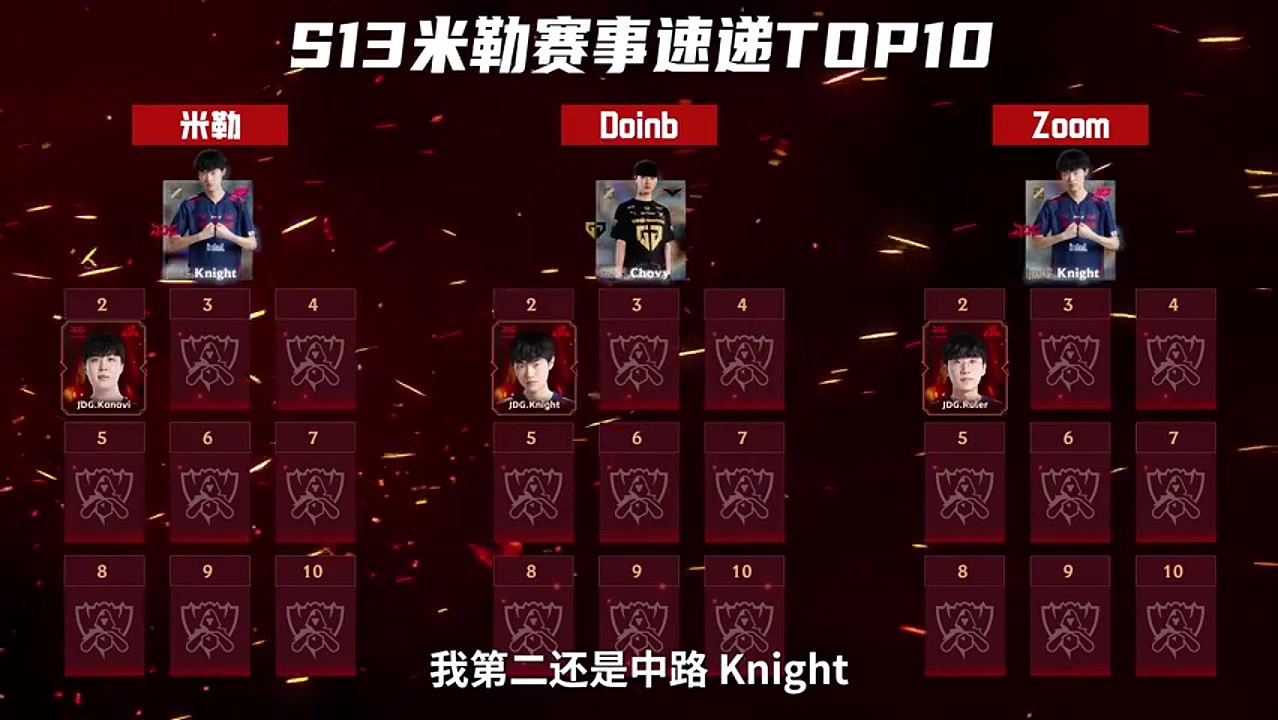 这版本中单太重要了！Doinb排名S13前三：Chovy、Knight、Scout - 1