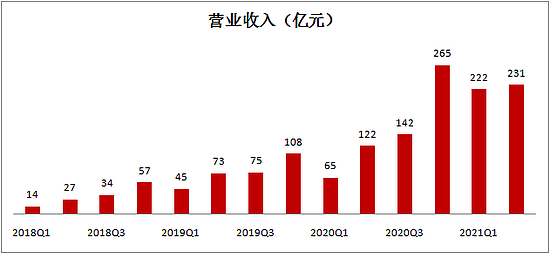 拼多多二季报低于预期：营收230.5亿元 同比增长89% - 1