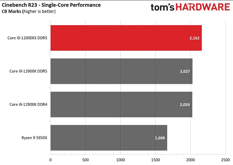 英特尔 i9-12900KS Cinebench 跑分曝光，击败 AMD R9 5950X - 5