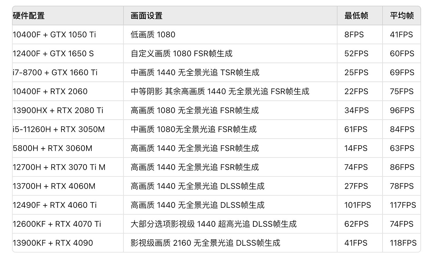 《黑神话:悟空》主流配置测试汇总：1650S显卡1080P画面可稳60帧 - 1