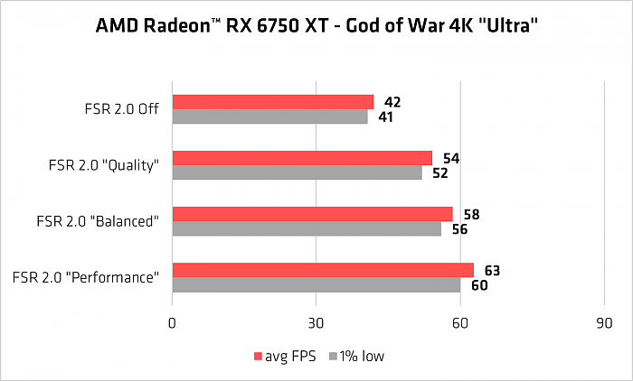 性能飙升50％ 画质还更好 AMD FSR 2.0已有19款游戏 - 2