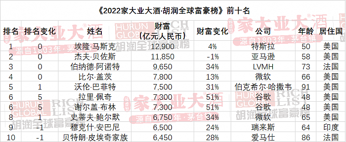 2022胡润全球富豪榜发布：中国首富身价缩水 不及马斯克一半 - 1