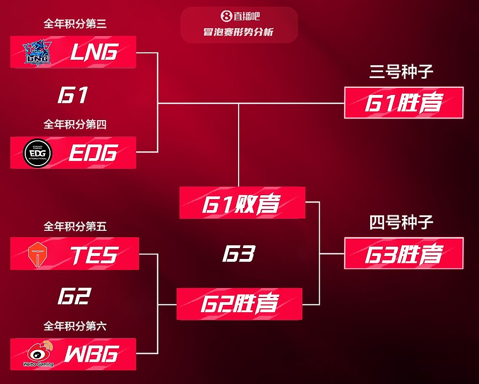 明日LPL看点：WBG vs TES 获胜方将交手EDG，争夺四号种子资格 - 1