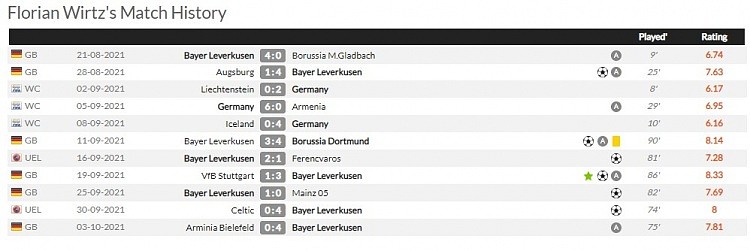 德国帝星？18岁维尔茨本赛季8场德甲+欧战贡献6球5助攻 - 2