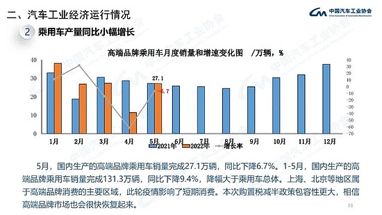 中汽协：5月份新能源汽车销量同比增长105% - 18