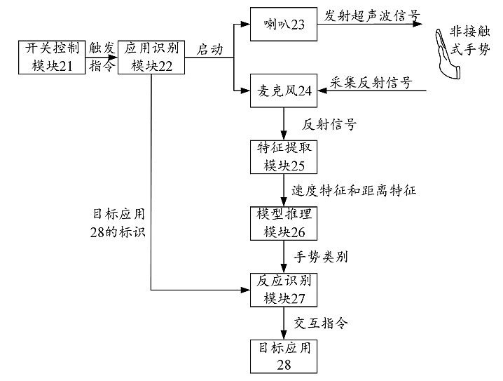 一种非接触式手势控制方法和电子设备