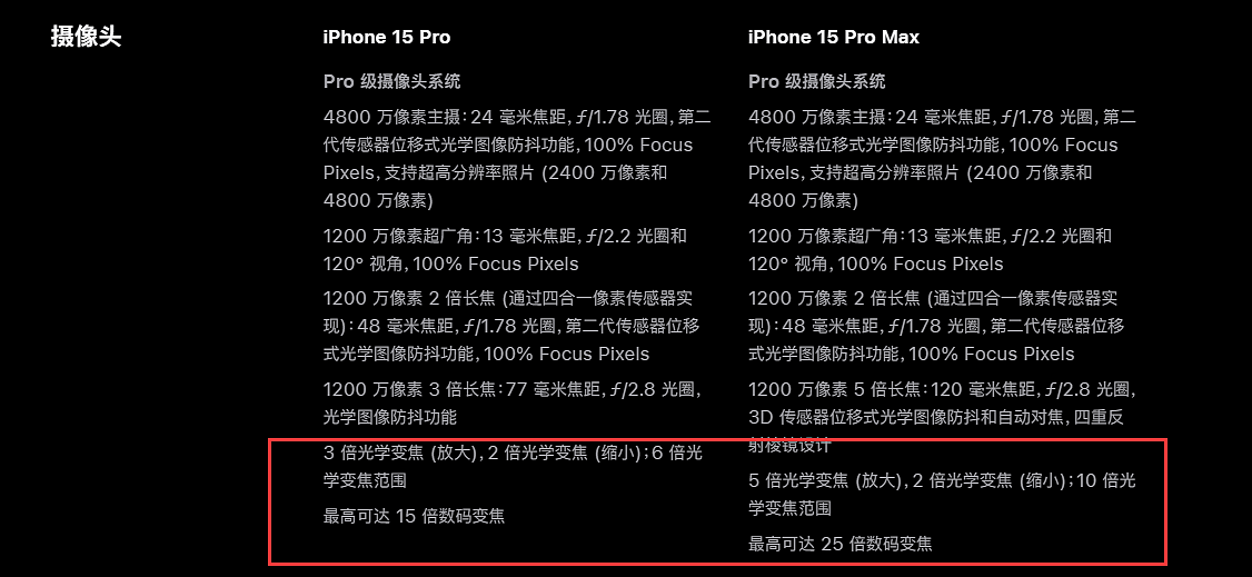 苹果 iPhone 15 Pro Max 独占全新长焦镜头，支持 5 倍光学变焦及 25 倍数码变焦 - 2