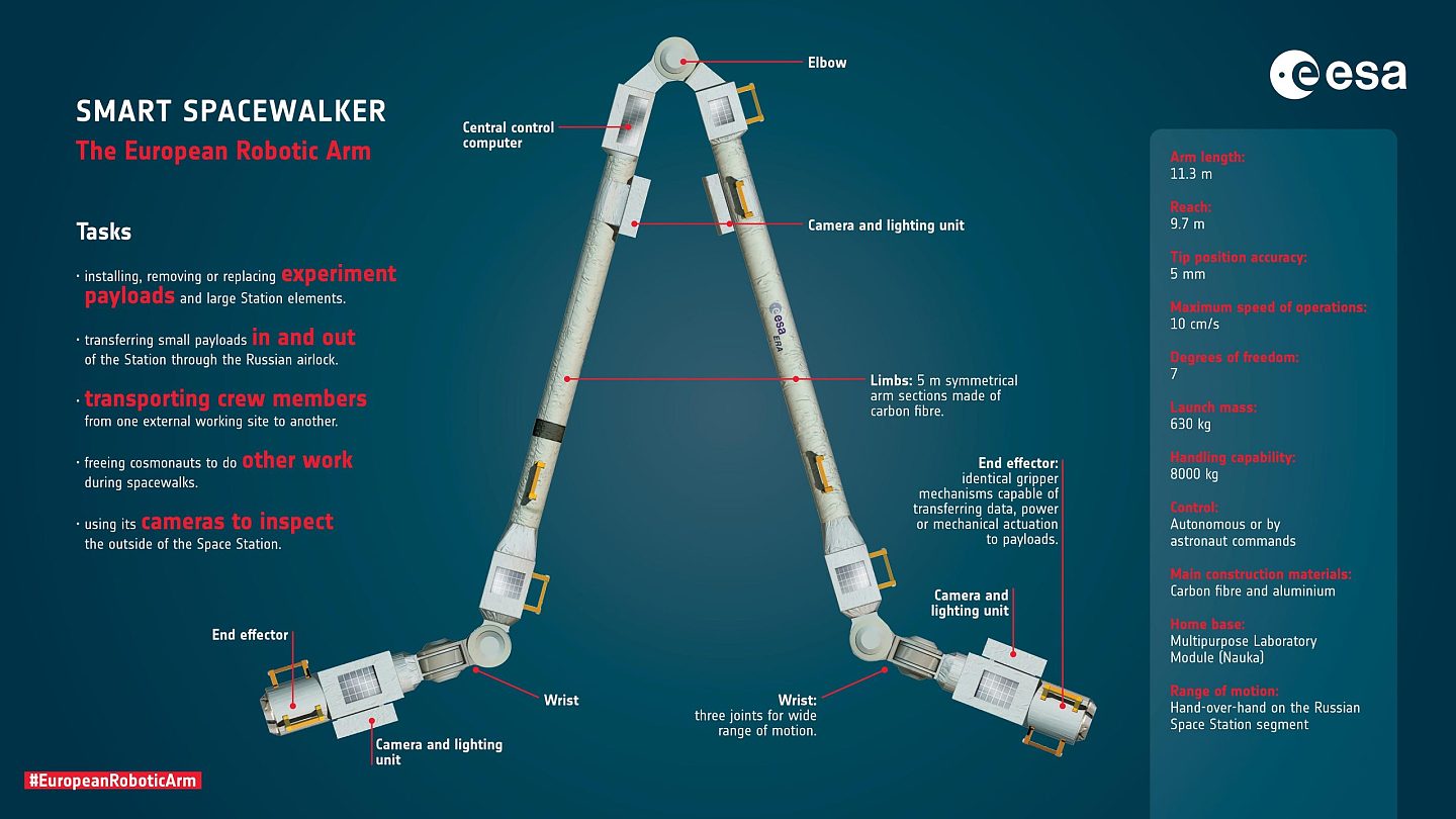 欧洲机器人手臂（ERA）为国际空间站做好准备 - 1