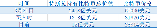 特斯拉Q2财报来袭：预期强劲交付推动营收超110亿美元 - 2