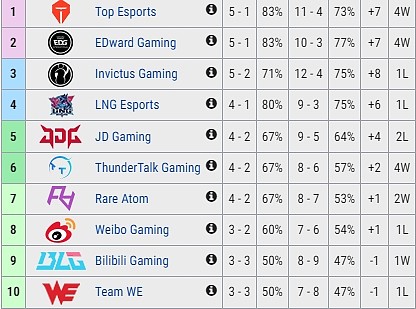 JDG不敌EDG 排名下降至LPL第五 - 2