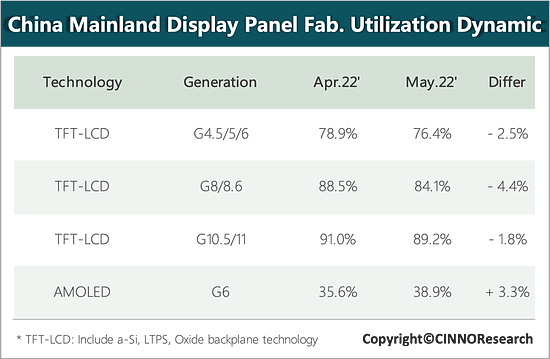 5月国内LCD面板产线稼动率下滑至85% 6月将创新低 - 1