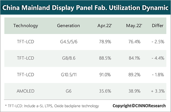 5月国内LCD面板产线稼动率下滑至85% 6月将创新低 - 1