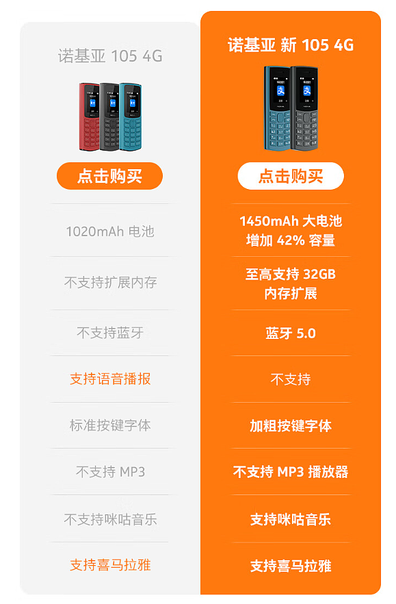 诺基亚新 105 4G 手机发布：电池容量增加 42%、新增蓝牙 5.0，到手价 199 元 - 2