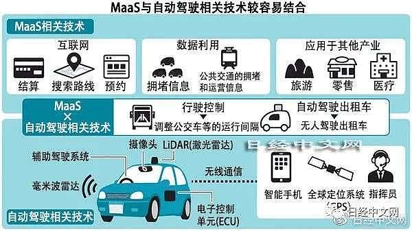 MaaS技术正广泛应用，中国的专利申请数居首 - 2