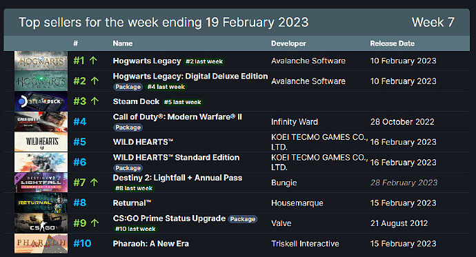 Steam一周销量排行：《霍格沃茨之遗》及其豪华版包揽前二 - 1