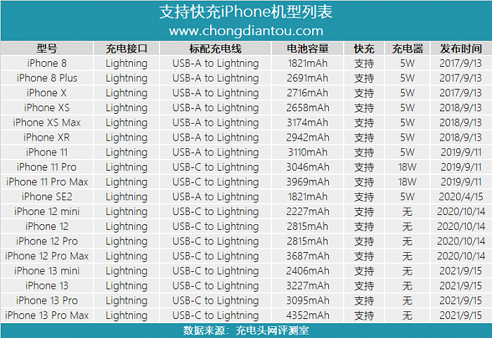 苹果iPhone13 Pro Max充电功率揭晓：有惊喜 - 2