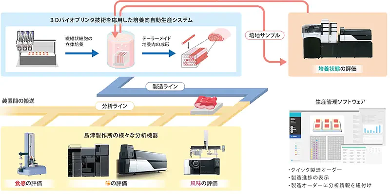 大阪大学和岛津制作所研发出利用3D打印机制造“培养肉”的技术 - 1