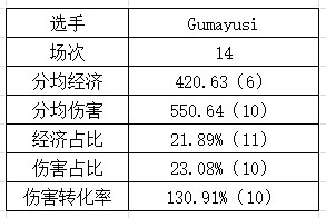 ?在给世界赛藏东西？Gumayusi夏季赛输出数据位列倒数 - 1