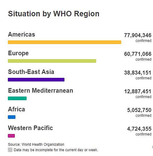 △全球六个区域疫情数据 图片来源：世卫组织