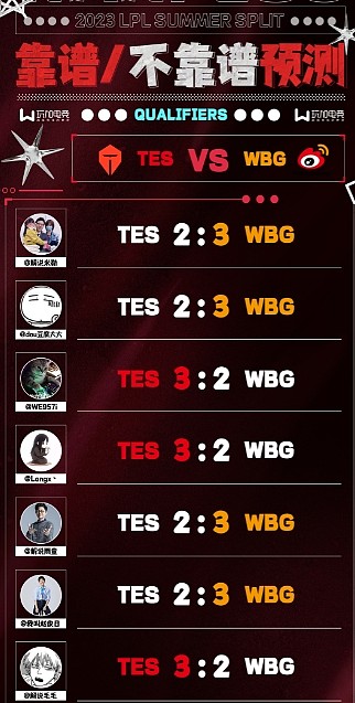 解说赛前预测TESvsWBG：3-4！WBG占据优势吗？ - 1