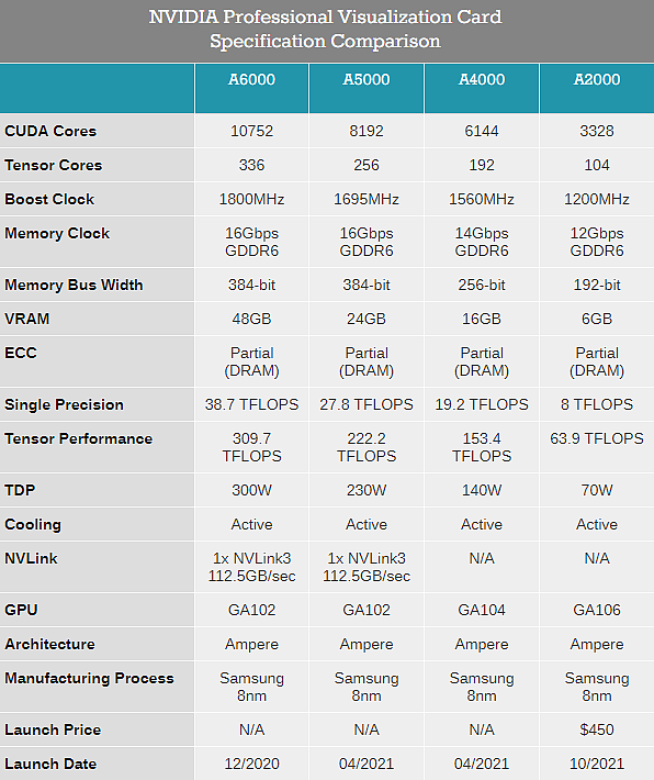 NVIDIA RTX A4500专业新卡实锤：GA102核心再砍一刀 - 7