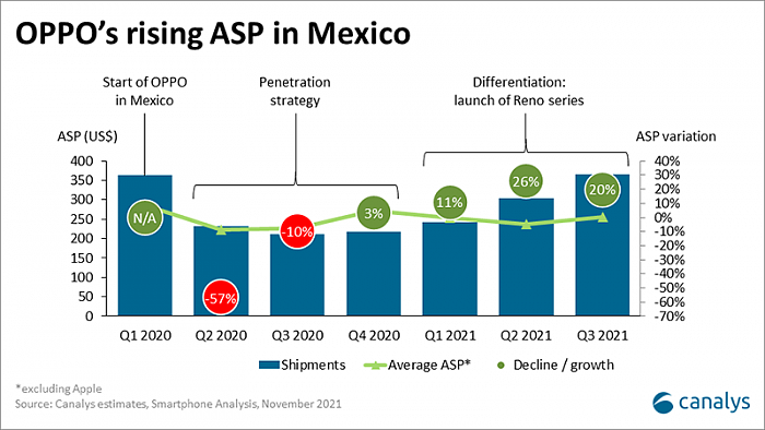 国产手机走出国门 OPPO在墨西哥市场占比高达12% - 1