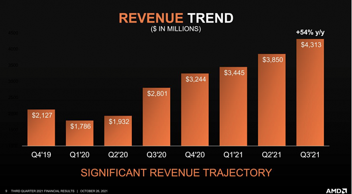 AMD第三季度营收增长54%：受益服务器和游戏机芯片强劲需求 - 2