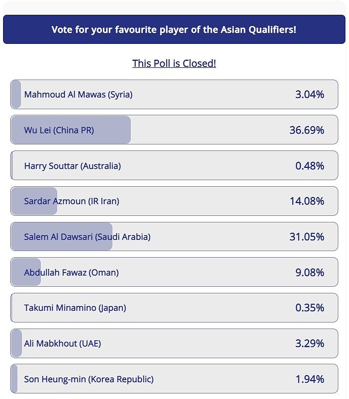 亚足联世亚预月度最佳投票：武磊得票率36.69%当选第一 - 2