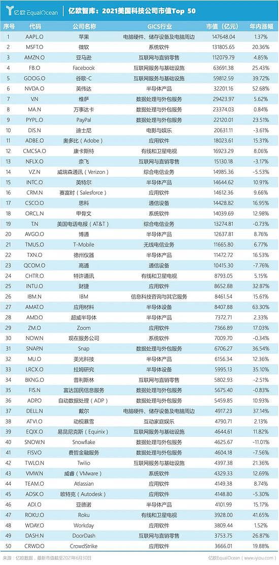 2021中美科技公司市值Top 50：中国公司不足1/3 顶级公司仅有3家 - 3