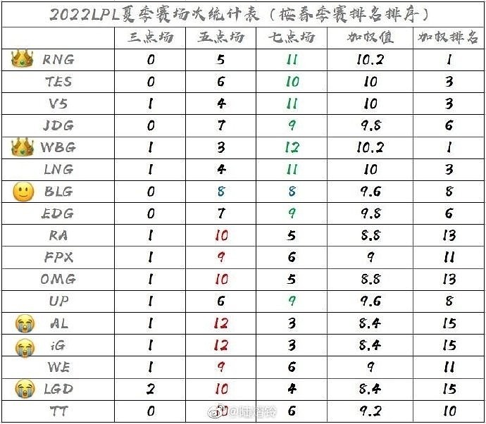 LPL夏季赛场次统计：WBG与RNG黄金档最多 iG与RA五点档最多 - 1