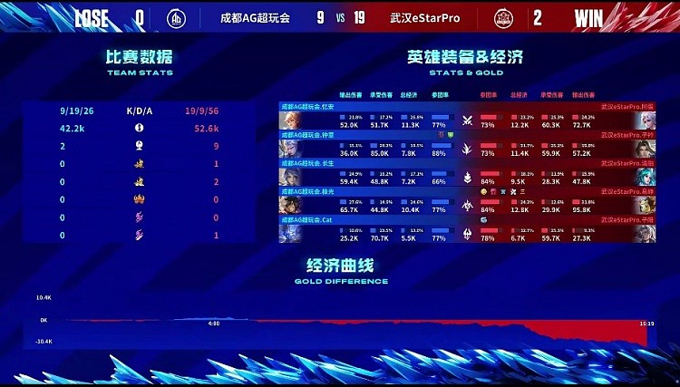 ?阿豆的亚连那必须顶级！eStar火力全开拿赛点！eStar 2-0 AG - 4