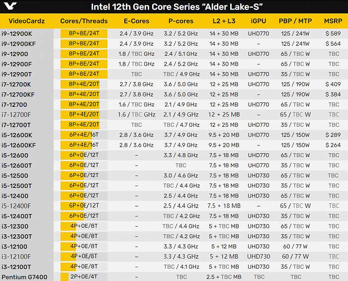 Intel 12代酷睿新品轻装上阵：没有小核、没有核显 - 2