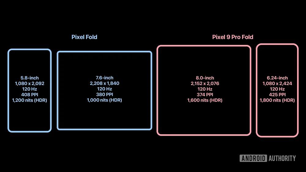 谷歌 Pixel 9 Pro Fold 折叠手机曝光：内屏 8.0 英寸、外屏 6.24 英寸 - 2