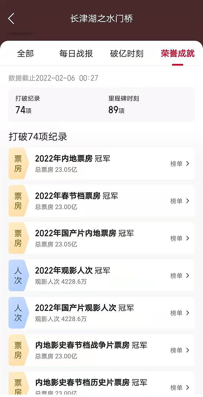 春节档破五十亿！《长津湖之水门桥》打破74项影史纪录！票房占比超42%…… - 3