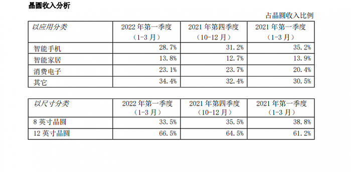中芯国际一季度营收118亿 大增62% - 2