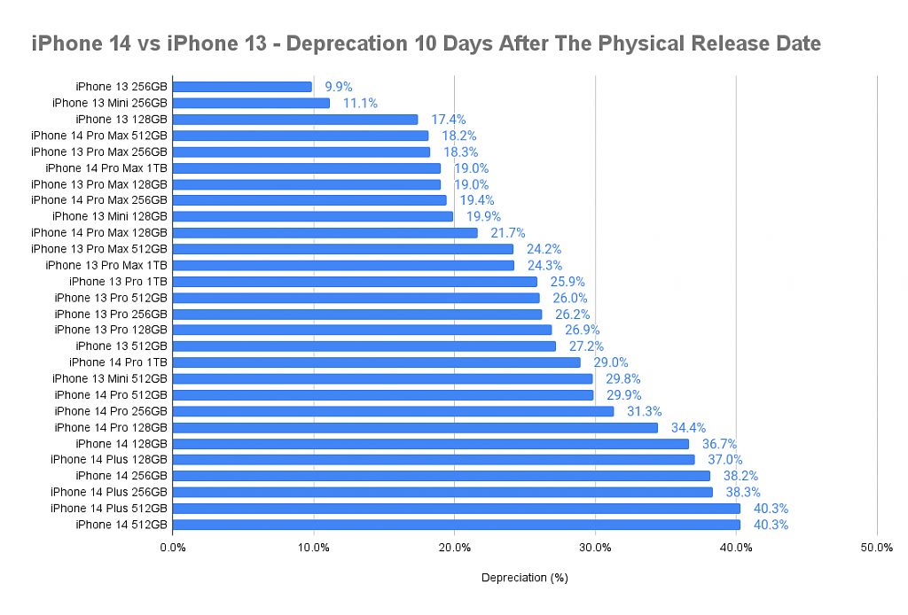 研究机构：苹果 iPhone 14 标准版贬值幅度是 iPhone 13 / mini 两倍，512GB 版 iPhone 14 Pro Max 最保值 - 3