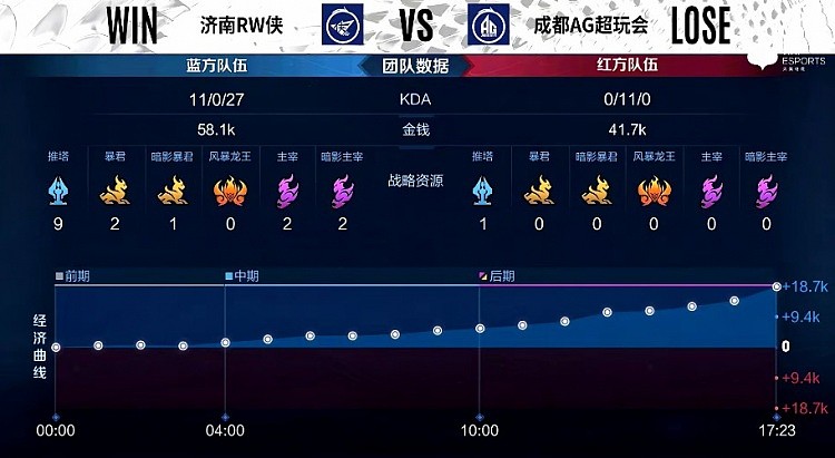 KPL季后赛：太乙真人游穿三路，济南RW侠零封成都AG，3-0拿到赛点 - 7