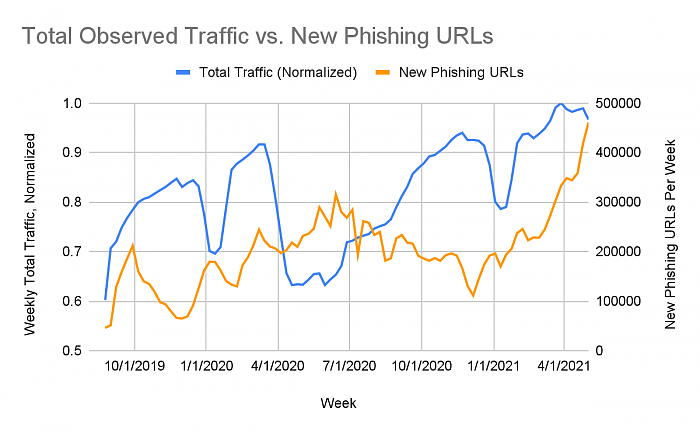 total-firewall-traffic-vs-new-phishing-urls.png