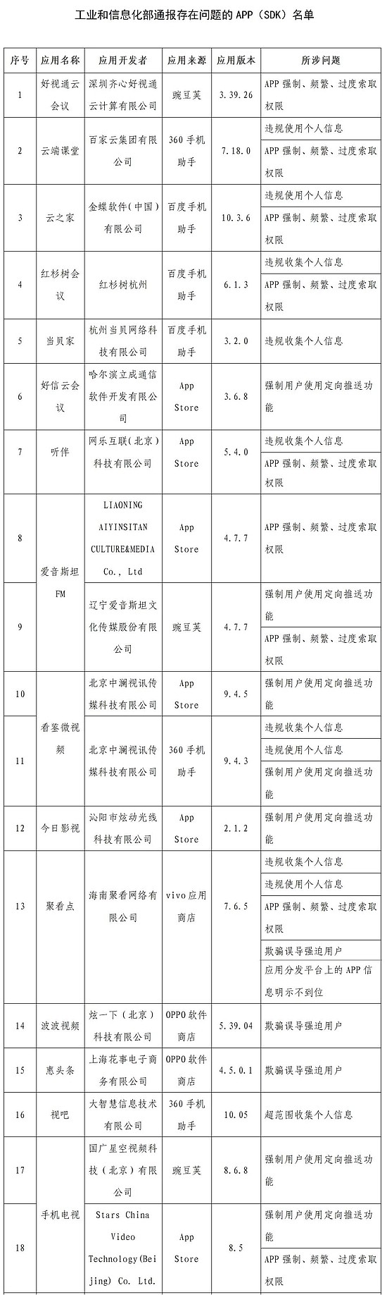 工信部通报2022年第一批侵害用户权益的App - 1