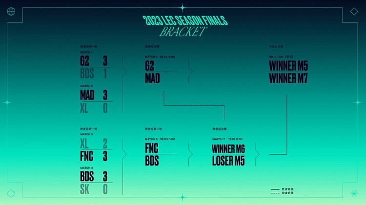 LEC赛季总决赛赛程:FNC BDS G2 MAD四队混战 9月11决出最后冠军！ - 1